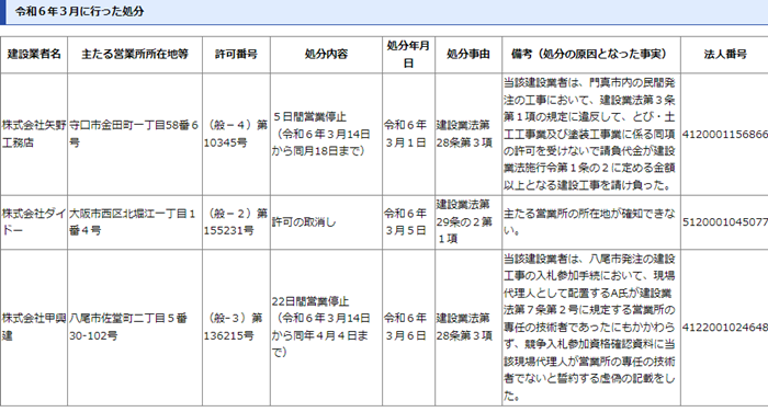 悪質リフォーム業者リストの活用法は？トラブル回避のための手口や対処法も解説！